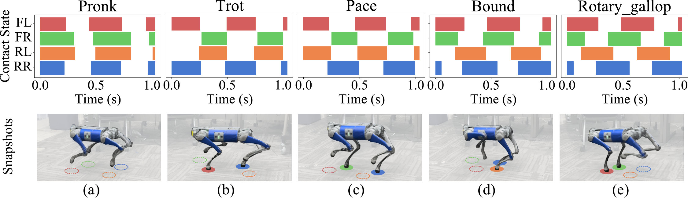 Gait Tracking Performance