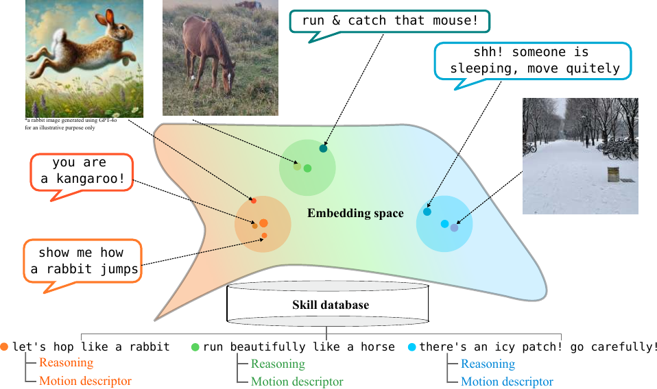 Skill Database Retrieval